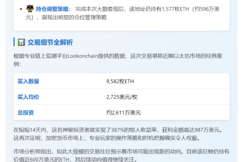"巨鲸5小时抛售8,005枚ETH套现3,003万"