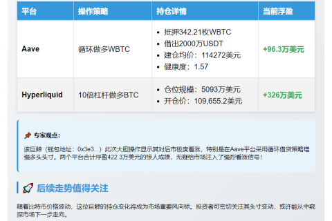 巨鲸Aave和Hyperliquid持仓BTC盈利422万美元