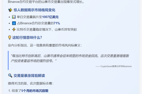 Binance山寨币合约日交易量首破千亿