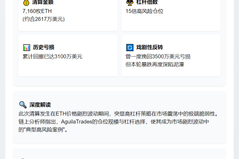 ETH多头爆仓再亏3100万