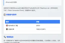 "Binance Wallet：ZKWASMTGE需225 Alpha积分"