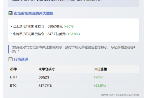 以太坊期货持仓破580亿美元，月增96%