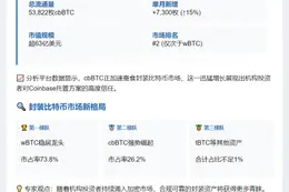 cbBTC市值超63亿 流通量5.3万枚