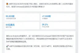 "cbBTC市值超63亿流通量5.38万枚"