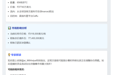 "656枚比特币转至Ceffu 价值7740万美元"