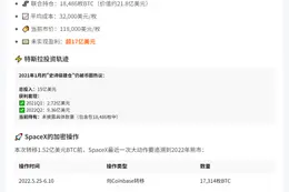 马斯克持1.8万比特币，盈利17亿美元