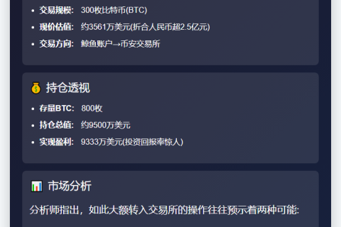 鲸鱼转币安300枚BTC 价值3561万美元