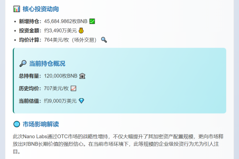 Nano Labs增持近3500万美元BNB