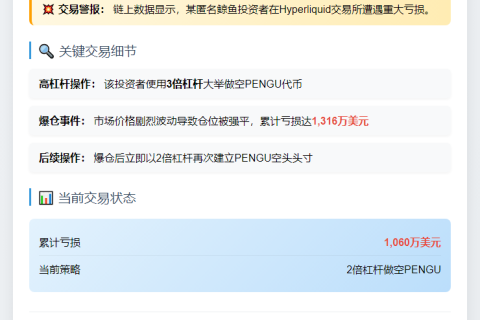 鲸鱼3倍做空PENGU爆仓，亏1316万刀