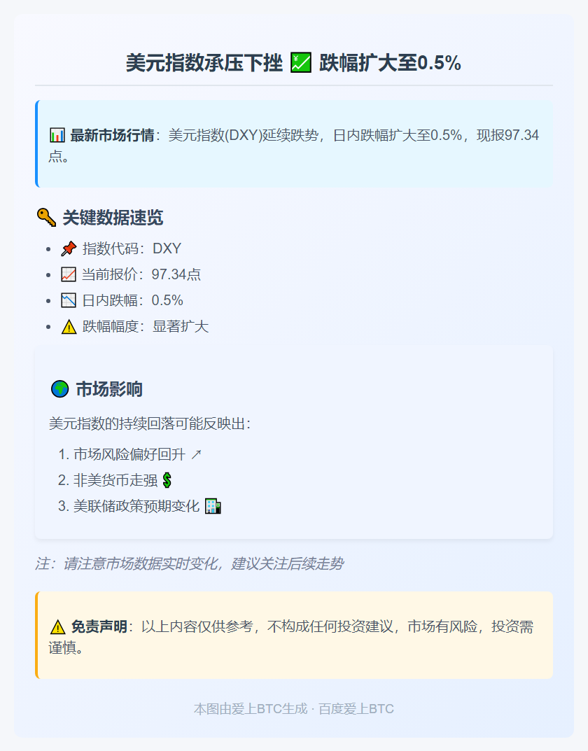美元指数跌0.5%至97.34