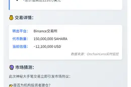 "CEX转出1.5亿SAHARA，价值1210万美元"