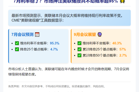 7月美联储加息暂停概率95.3%