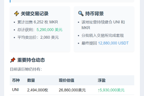 巨鲸抛售6252枚MKR获利529万美元