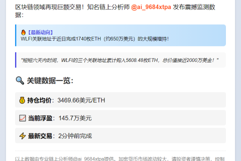 WLFI大户增持1740枚ETH 价值650万刀