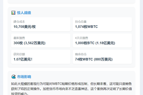 WBTC鲸鱼抛售300枚套现1.07亿