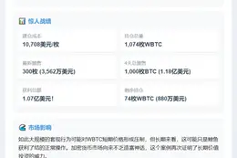 WBTC鲸鱼抛售300枚套现1.07亿