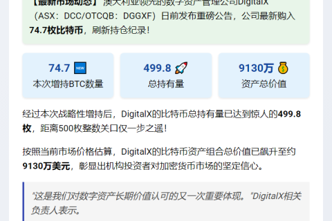 DigitalX增持74.7枚BTC 持仓逼近500枚