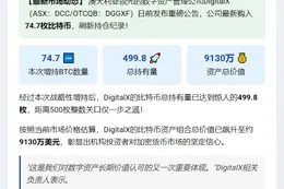 DigitalX增持74.7枚BTC 持仓逼近500枚
