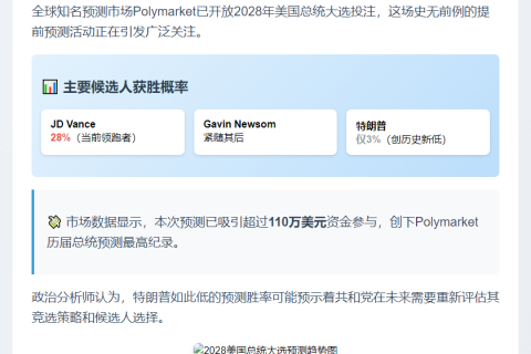 Polymarket预测特朗普2028年大选胜率仅3%