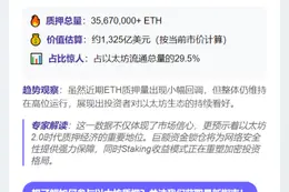 超3567万枚ETH质押 价值1325亿美元
