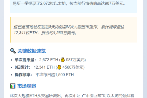 巨鲸从Kraken提现987万美元ETH