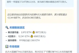 巨鲸从Kraken提现987万美元ETH