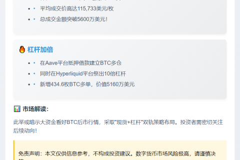 巨鲸买入475枚WBTC，持仓434.6枚BTC多单