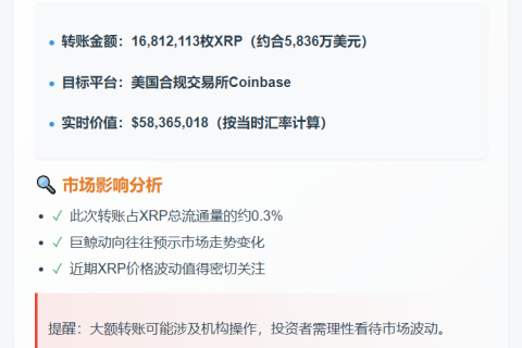 巨额XRP转入Coinbase：1681万枚价值5837万美元