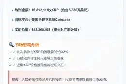 巨额XRP转入Coinbase：1681万枚价值5837万美元