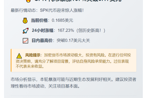 SPK暴涨167%突破0.17美元
