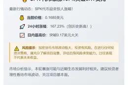SPK暴涨167%突破0.17美元