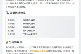 金价跌破3410美元