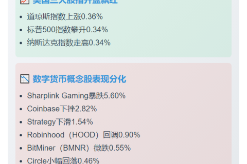 美股加密概念股普跌 最大跌幅5.6%