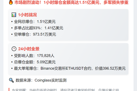 1小时爆仓1.51亿 主爆多单
