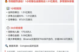 1小时爆仓1.51亿 主爆多单