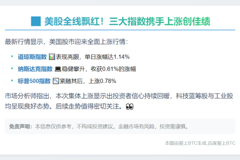 美股三大指数齐涨