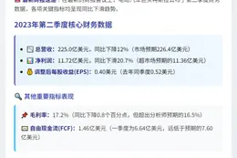 特斯拉Q2净利11.7亿美元 同比降20.7%