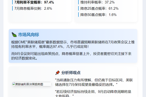 7月美联储维持利率概率达97.4%