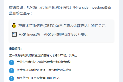 灰度BTC单日净流入1050万美元