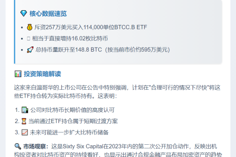 66 Capital增持16.02比特币ETF