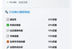 恐慌贪婪指数71点 仍处贪婪区域
