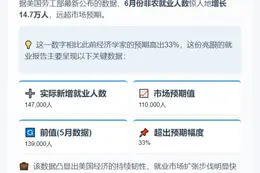 6月美国新增就业14.7万