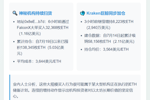 两巨鲸43,591枚ETH增持达1.45亿美元