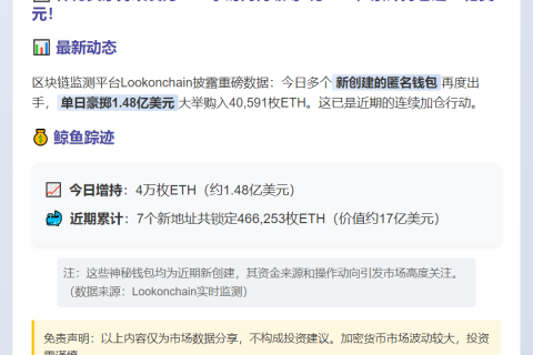 大额资金入场！40,591枚ETH今日吸筹1.48亿刀
