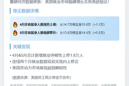 美4、5月非农就业上修1.6万