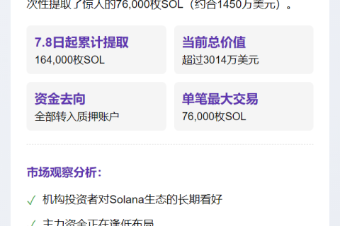 巨鲸再提7.6万枚SOL，价值1450万美元