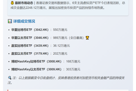 香港6只虚拟资产ETF成交2248万港元