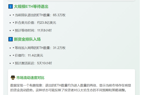 23.8亿美元ETH退出以太坊网络，11.4亿美元等待加入