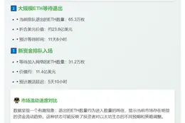 23.8亿美元ETH退出以太坊网络，11.4亿美元等待加入