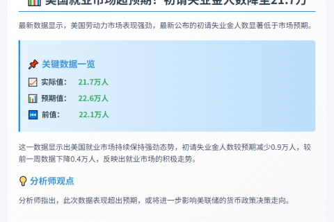 美初请失业金21.7万 优于预期